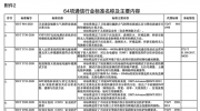工信部发布：通信行业10项国家标准和64项行业标准