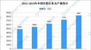 2021年中国安防行业存在问题及发展前景预测分析