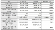 安居宝2020年度净利润1.13亿 同比增长56.63%