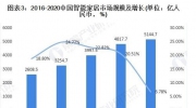 2021年我国智能家居行业市场现状与区域份额分析