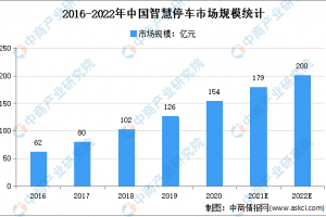 2022年中国智慧停车市场规模及发展趋势预测分析