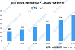 2022年中国智能机器人市场规模及未来发展前景预测分析