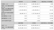 大华股份将推百亿级视觉行业大模型！创新业务毛利最高超50%