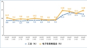 1-5月，我国规模以上电子信息制造业增加值同比增长13.8%