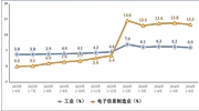 2024年上半年我国规上电子信息制造业增加值同比增长13.3%
